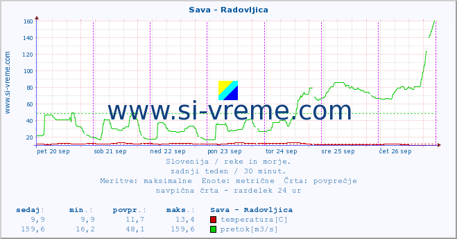 POVPREČJE :: Sava - Radovljica :: temperatura | pretok | višina :: zadnji teden / 30 minut.