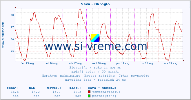 POVPREČJE :: Sava - Okroglo :: temperatura | pretok | višina :: zadnji teden / 30 minut.