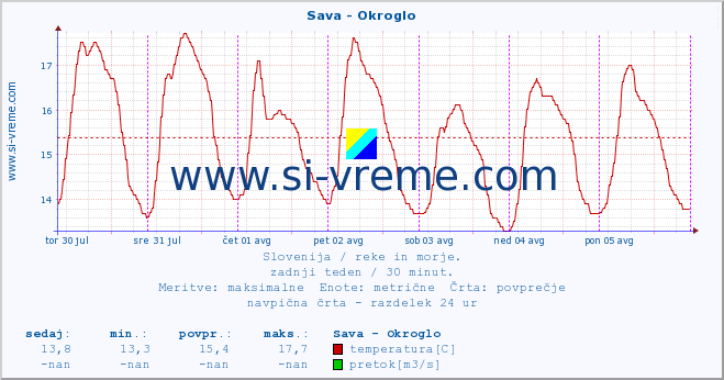 POVPREČJE :: Sava - Okroglo :: temperatura | pretok | višina :: zadnji teden / 30 minut.