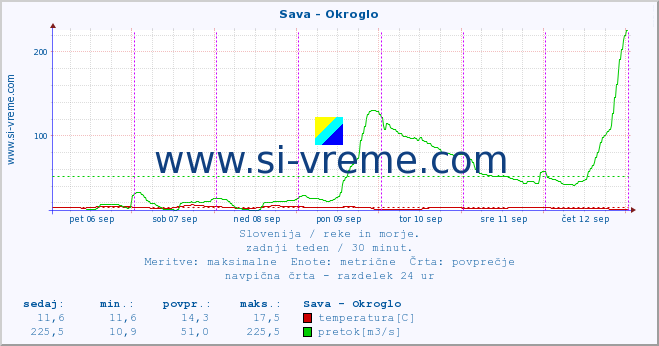 POVPREČJE :: Sava - Okroglo :: temperatura | pretok | višina :: zadnji teden / 30 minut.