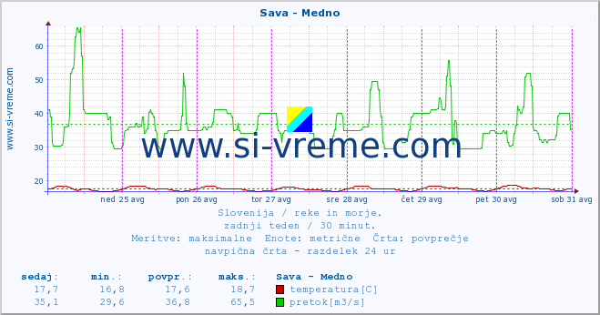 POVPREČJE :: Sava - Medno :: temperatura | pretok | višina :: zadnji teden / 30 minut.