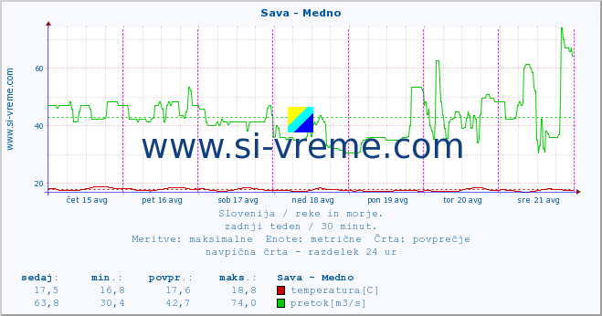 POVPREČJE :: Sava - Medno :: temperatura | pretok | višina :: zadnji teden / 30 minut.