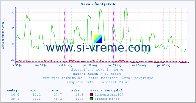 POVPREČJE :: Sava - Šentjakob :: temperatura | pretok | višina :: zadnji teden / 30 minut.