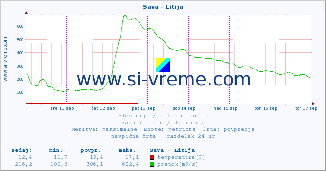 POVPREČJE :: Sava - Litija :: temperatura | pretok | višina :: zadnji teden / 30 minut.