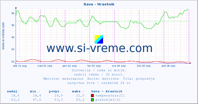 POVPREČJE :: Sava - Hrastnik :: temperatura | pretok | višina :: zadnji teden / 30 minut.