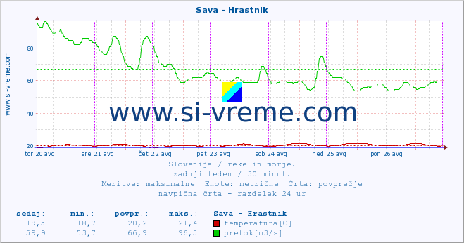 POVPREČJE :: Sava - Hrastnik :: temperatura | pretok | višina :: zadnji teden / 30 minut.