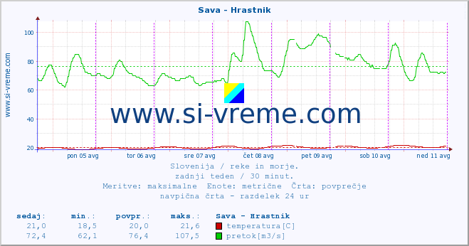 POVPREČJE :: Sava - Hrastnik :: temperatura | pretok | višina :: zadnji teden / 30 minut.