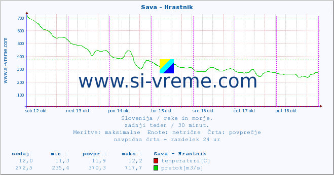 POVPREČJE :: Sava - Hrastnik :: temperatura | pretok | višina :: zadnji teden / 30 minut.