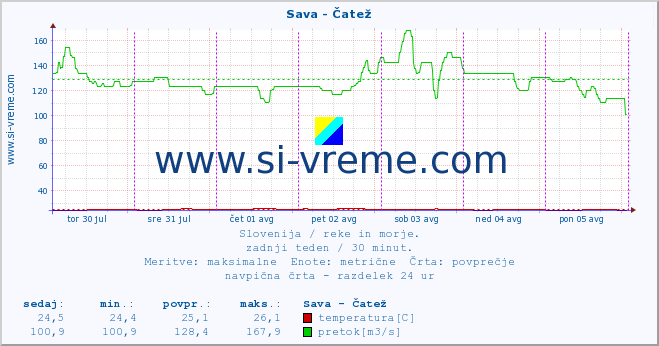 POVPREČJE :: Sava - Čatež :: temperatura | pretok | višina :: zadnji teden / 30 minut.