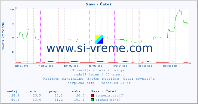 POVPREČJE :: Sava - Čatež :: temperatura | pretok | višina :: zadnji teden / 30 minut.