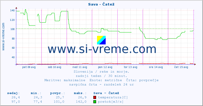 POVPREČJE :: Sava - Čatež :: temperatura | pretok | višina :: zadnji teden / 30 minut.