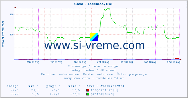 POVPREČJE :: Sava - Jesenice/Dol. :: temperatura | pretok | višina :: zadnji teden / 30 minut.