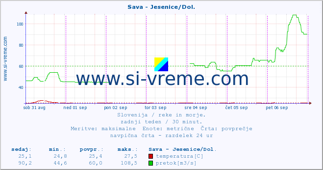 POVPREČJE :: Sava - Jesenice/Dol. :: temperatura | pretok | višina :: zadnji teden / 30 minut.