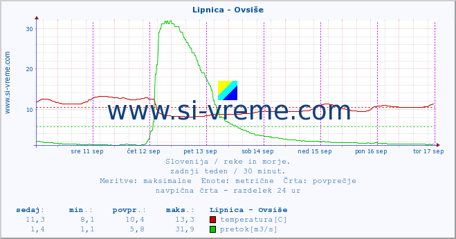 POVPREČJE :: Lipnica - Ovsiše :: temperatura | pretok | višina :: zadnji teden / 30 minut.