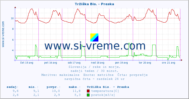 POVPREČJE :: Tržiška Bis. - Preska :: temperatura | pretok | višina :: zadnji teden / 30 minut.