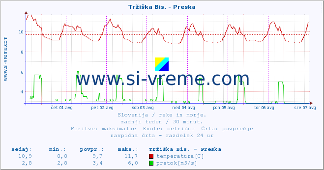 POVPREČJE :: Tržiška Bis. - Preska :: temperatura | pretok | višina :: zadnji teden / 30 minut.