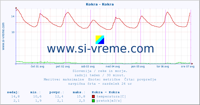 POVPREČJE :: Kokra - Kokra :: temperatura | pretok | višina :: zadnji teden / 30 minut.