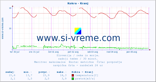 POVPREČJE :: Kokra - Kranj :: temperatura | pretok | višina :: zadnji teden / 30 minut.