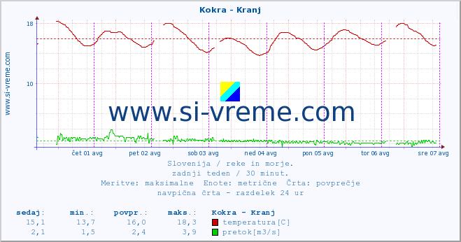 POVPREČJE :: Kokra - Kranj :: temperatura | pretok | višina :: zadnji teden / 30 minut.