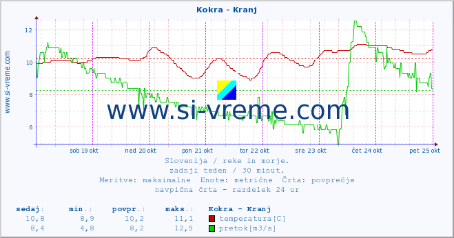 POVPREČJE :: Kokra - Kranj :: temperatura | pretok | višina :: zadnji teden / 30 minut.