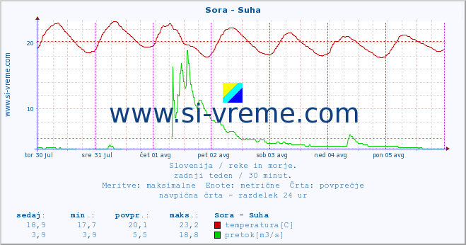 POVPREČJE :: Sora - Suha :: temperatura | pretok | višina :: zadnji teden / 30 minut.