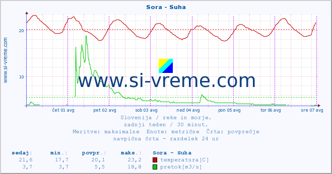 POVPREČJE :: Sora - Suha :: temperatura | pretok | višina :: zadnji teden / 30 minut.