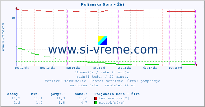 POVPREČJE :: Poljanska Sora - Žiri :: temperatura | pretok | višina :: zadnji teden / 30 minut.