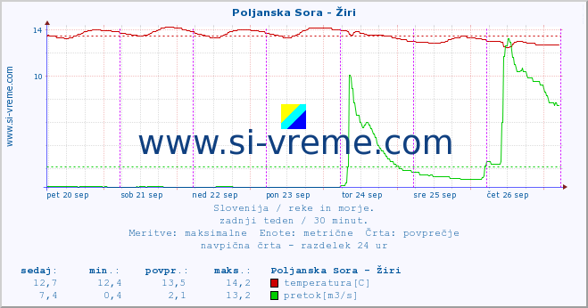 POVPREČJE :: Poljanska Sora - Žiri :: temperatura | pretok | višina :: zadnji teden / 30 minut.