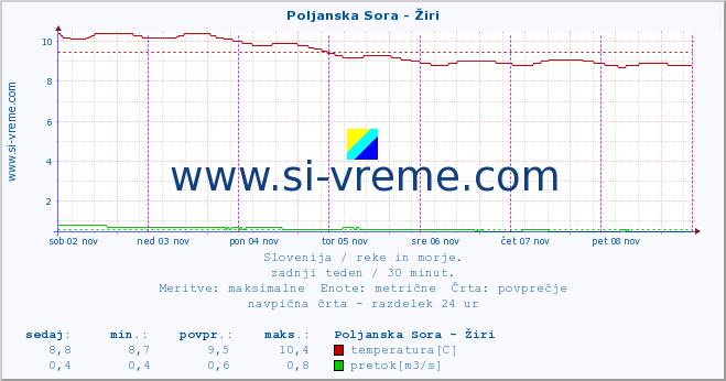 POVPREČJE :: Poljanska Sora - Žiri :: temperatura | pretok | višina :: zadnji teden / 30 minut.