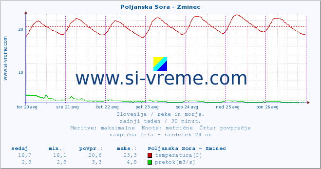 POVPREČJE :: Poljanska Sora - Zminec :: temperatura | pretok | višina :: zadnji teden / 30 minut.