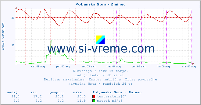 POVPREČJE :: Poljanska Sora - Zminec :: temperatura | pretok | višina :: zadnji teden / 30 minut.