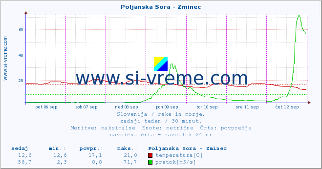 POVPREČJE :: Poljanska Sora - Zminec :: temperatura | pretok | višina :: zadnji teden / 30 minut.