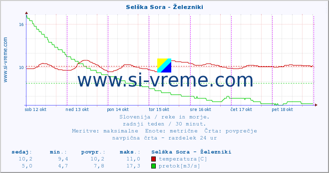 POVPREČJE :: Selška Sora - Železniki :: temperatura | pretok | višina :: zadnji teden / 30 minut.