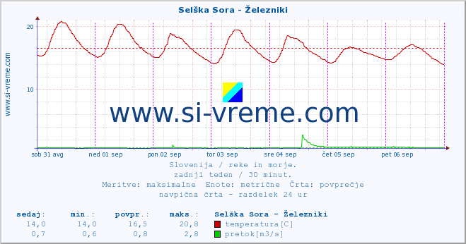 POVPREČJE :: Selška Sora - Železniki :: temperatura | pretok | višina :: zadnji teden / 30 minut.