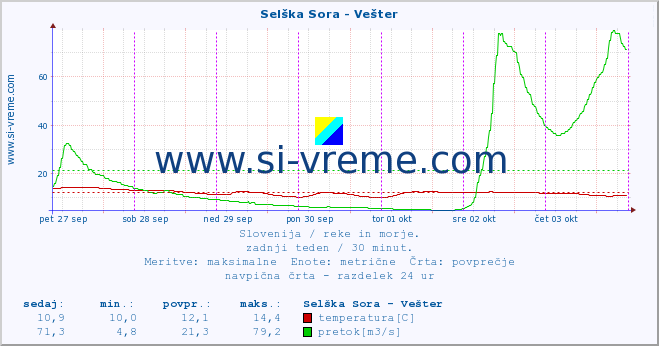 POVPREČJE :: Selška Sora - Vešter :: temperatura | pretok | višina :: zadnji teden / 30 minut.