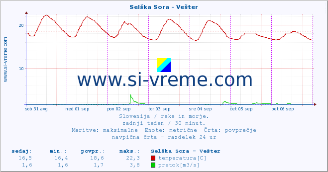 POVPREČJE :: Selška Sora - Vešter :: temperatura | pretok | višina :: zadnji teden / 30 minut.