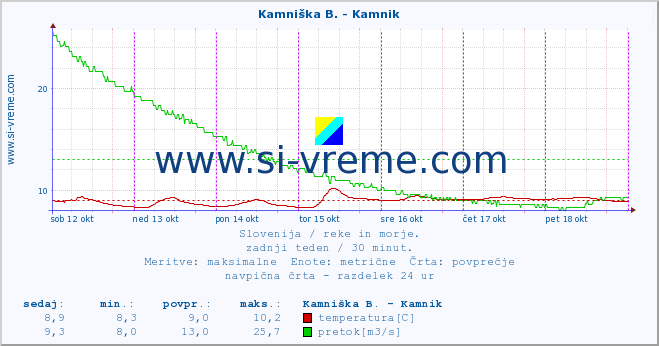 POVPREČJE :: Kamniška B. - Kamnik :: temperatura | pretok | višina :: zadnji teden / 30 minut.