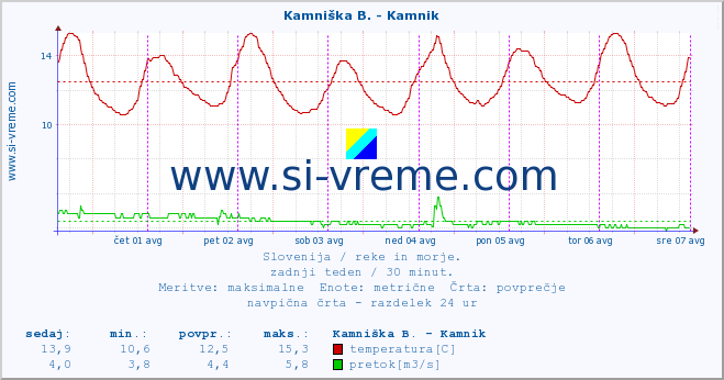 POVPREČJE :: Kamniška B. - Kamnik :: temperatura | pretok | višina :: zadnji teden / 30 minut.