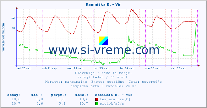 POVPREČJE :: Kamniška B. - Vir :: temperatura | pretok | višina :: zadnji teden / 30 minut.