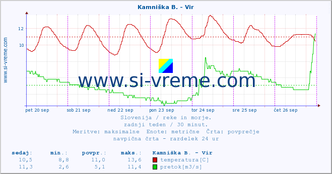 POVPREČJE :: Kamniška B. - Vir :: temperatura | pretok | višina :: zadnji teden / 30 minut.