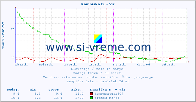 POVPREČJE :: Kamniška B. - Vir :: temperatura | pretok | višina :: zadnji teden / 30 minut.