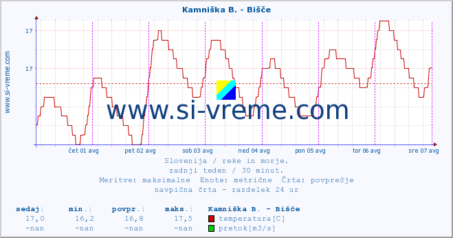 POVPREČJE :: Kamniška B. - Bišče :: temperatura | pretok | višina :: zadnji teden / 30 minut.