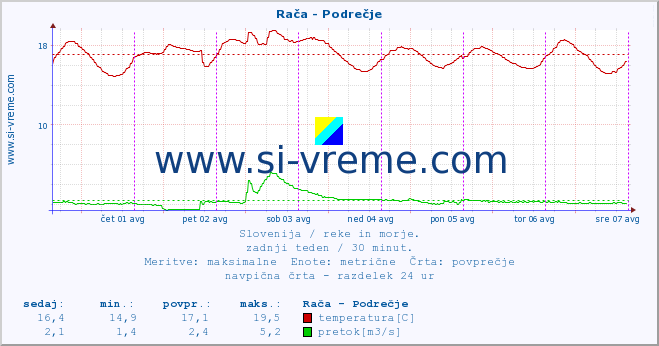 POVPREČJE :: Rača - Podrečje :: temperatura | pretok | višina :: zadnji teden / 30 minut.