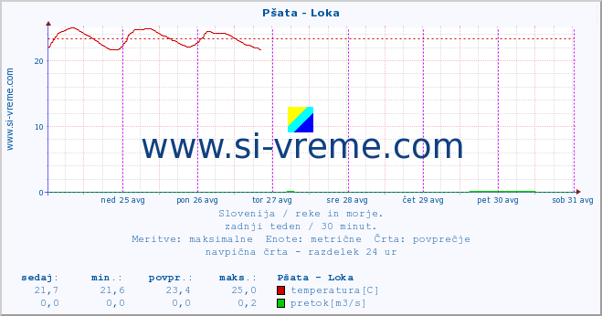 POVPREČJE :: Pšata - Loka :: temperatura | pretok | višina :: zadnji teden / 30 minut.