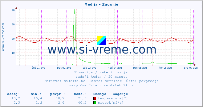 POVPREČJE :: Medija - Zagorje :: temperatura | pretok | višina :: zadnji teden / 30 minut.