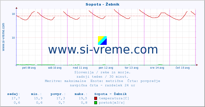 POVPREČJE :: Sopota - Žebnik :: temperatura | pretok | višina :: zadnji teden / 30 minut.