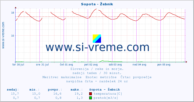 POVPREČJE :: Sopota - Žebnik :: temperatura | pretok | višina :: zadnji teden / 30 minut.