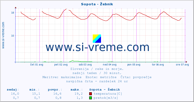 POVPREČJE :: Sopota - Žebnik :: temperatura | pretok | višina :: zadnji teden / 30 minut.