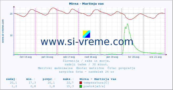 POVPREČJE :: Mirna - Martinja vas :: temperatura | pretok | višina :: zadnji teden / 30 minut.