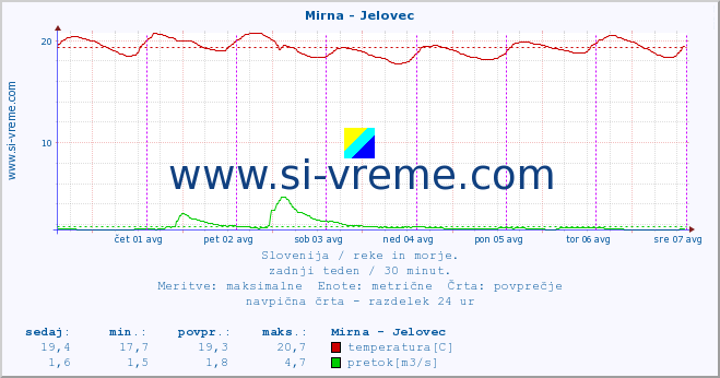 POVPREČJE :: Mirna - Jelovec :: temperatura | pretok | višina :: zadnji teden / 30 minut.